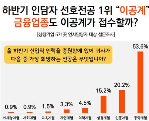 하반기 신입공채 기업 54%, 공학 계열 전공자 선호