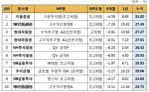 '만능통장' ISA 누적수익률 8.1%… 한달새 0.48%p 상승