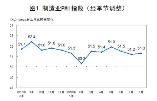 중국 8월 제조업PMI 예상치 상회… 무역전쟁 속 '한숨 돌려'