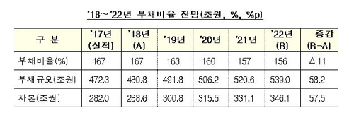 39개 주요 공공기관 부채비율 2022년 156%로 낮춘다