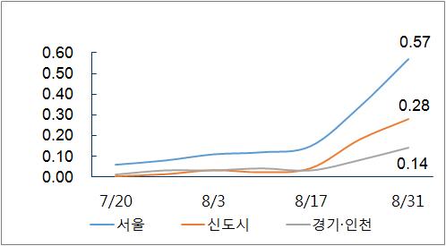 투기지역 지정에도 서울 아파트값 강세… 0.57% 올라