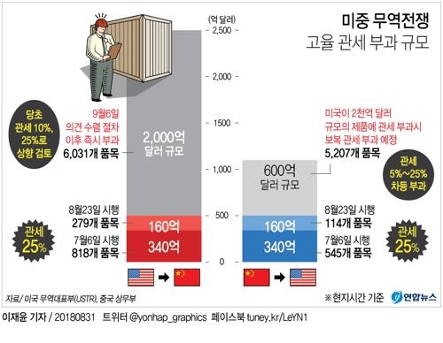 중국, 트럼프 '2000억불 中제품' 관세 강행 보도에 "소용없는 일"