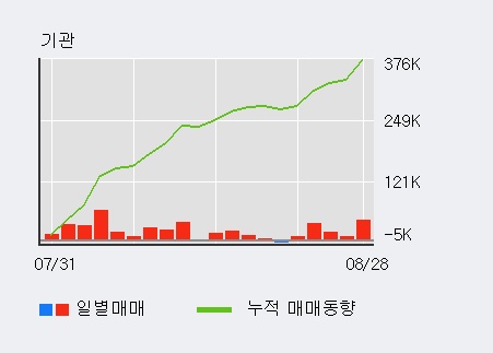 [한경로보뉴스] '두산' 5% 이상 상승, 최근 3일간 기관 대량 순매수