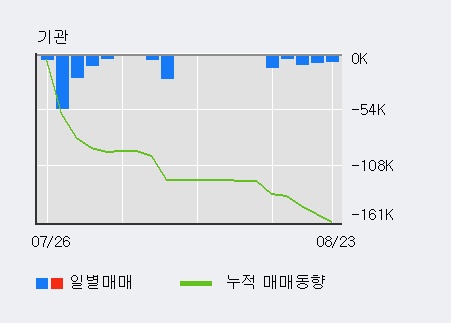 [한경로보뉴스] '삼일제약' 5% 이상 상승, 전일보다 거래량 증가. 15.4만주 거래중