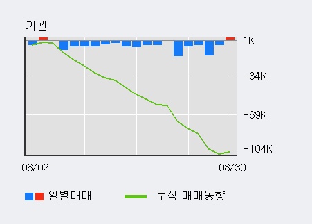 [한경로보뉴스] '유수홀딩스' 5% 이상 상승, 전일 외국인 대량 순매수