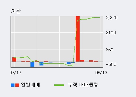 [한경로보뉴스] '페이퍼코리아' 5% 이상 상승, 외국인 3일 연속 순매수(7.8만주)