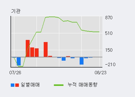 [한경로보뉴스] '대한방직' 5% 이상 상승, 외국인 6일 연속 순매수(1,268주)