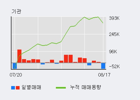 [한경로보뉴스] '동국제강' 5% 이상 상승, 주가 상승 흐름, 단기 이평선 정배열, 중기 이평선 역배열