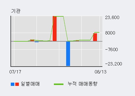 [한경로보뉴스] '남광토건' 5% 이상 상승, 전일 외국인 대량 순매수