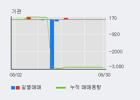 [한경로보뉴스] '골든브릿지증권' 5% 이상 상승, 이 시간 매수 창구 상위 - 미래에셋, 대신증권 등