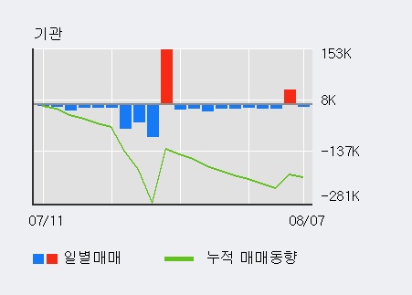 [한경로보뉴스] '대한전선' 5% 이상 상승, 지금 매수 창구 상위 - 메릴린치, 미래에셋