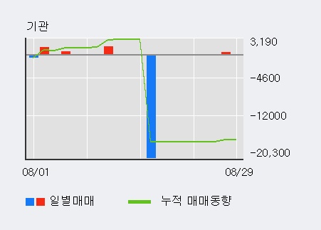 [한경로보뉴스] '경농' 5% 이상 상승, 전일 외국인 대량 순매수