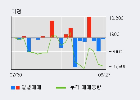 [한경로보뉴스] '동성제약' 상한가↑ 도달, 전일 외국인 대량 순매수