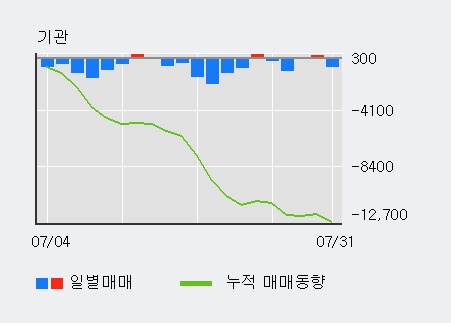 [한경로보뉴스] '롯데푸드' 52주 신고가 경신, 전형적인 상승세, 단기·중기 이평선 정배열