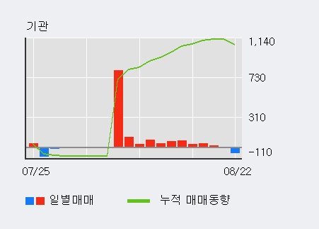 [한경로보뉴스] '범양건영' 10% 이상 상승, 최근 3일간 외국인 대량 순매수