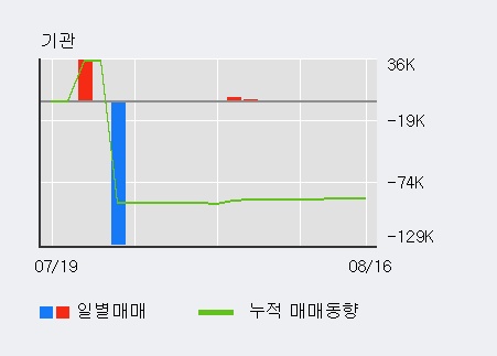 [한경로보뉴스] '보락' 5% 이상 상승, 외국인, 기관 각각 3일, 5일 연속 순매수