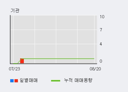 [한경로보뉴스] '신신제약' 15% 이상 상승, 최근 3일간 외국인 대량 순매수