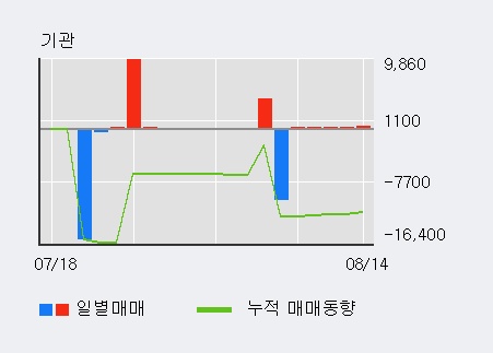 [한경로보뉴스] '동양물산' 5% 이상 상승, 기관 5일 연속 순매수(534주)