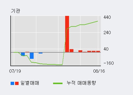 [한경로보뉴스] '혜인' 5% 이상 상승, 기관 4일 연속 순매수(52주)