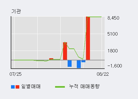 [한경로보뉴스] '한국화장품제조' 5% 이상 상승, 기관 4일 연속 순매수(8,290주)