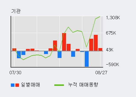 [한경로보뉴스] '쌍용양회' 5% 이상 상승, 거래 위축, 전일보다 거래량 감소 예상. 108.4만주 거래중