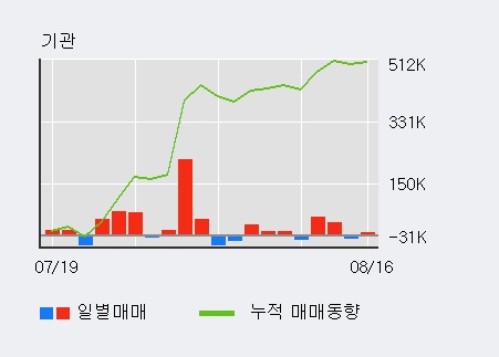 [한경로보뉴스] '영진약품' 5% 이상 상승, 최근 3일간 기관 대량 순매수