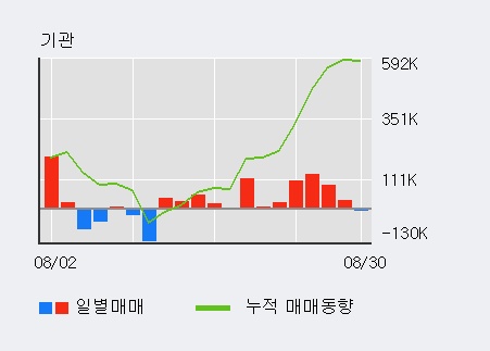 [한경로보뉴스] '포스코켐텍' 52주 신고가 경신, 전일 기관 대량 순매수