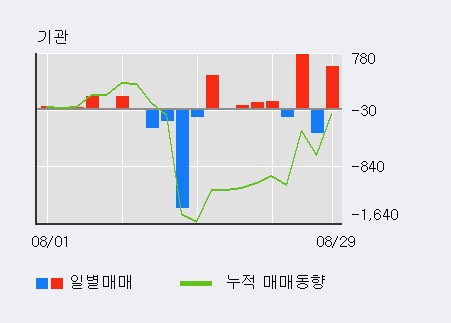 [한경로보뉴스] '한국석유' 5% 이상 상승, 외국인 3일 연속 순매수(1,710주)