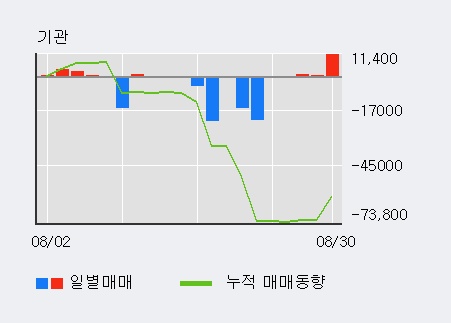 [한경로보뉴스] '삼익THK' 5% 이상 상승, 기관 3일 연속 순매수(1.3만주)