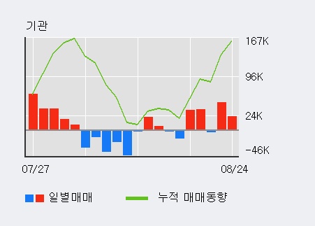 [한경로보뉴스] '송원산업' 5% 이상 상승, 전일 기관 대량 순매수