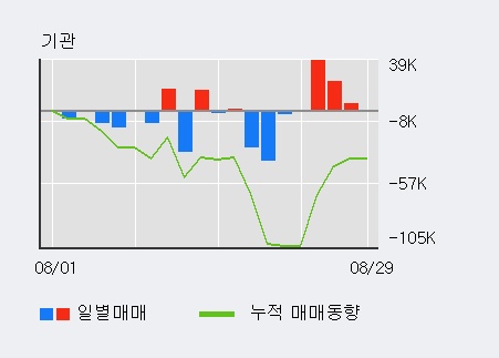 [한경로보뉴스] '성신양회' 5% 이상 상승, 최근 3일간 기관 대량 순매수