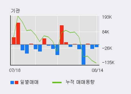 [한경로보뉴스] '코스모신소재' 5% 이상 상승, 전일 기관 대량 순매도