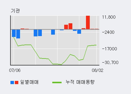 [한경로보뉴스] '삼진제약' 5% 이상 상승, 기관 3일 연속 순매수(1.3만주)