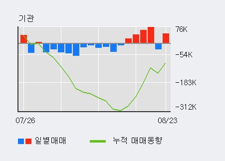 [한경로보뉴스] '파미셀' 5% 이상 상승, 전일 외국인 대량 순매수