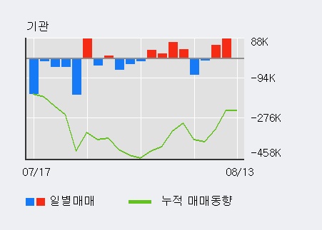 [한경로보뉴스] '화승인더' 5% 이상 상승, 전일 기관 대량 순매수