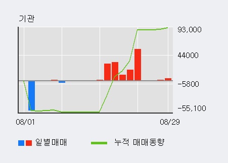 [한경로보뉴스] '삼아알미늄' 5% 이상 상승, 외국인 5일 연속 순매수(5,722주)