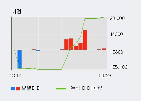 [한경로보뉴스] '삼아알미늄' 52주 신고가 경신, 외국인 5일 연속 순매수(5,722주)