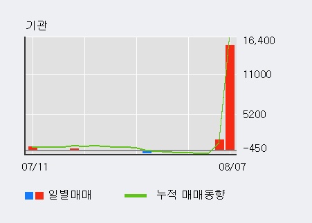 [한경로보뉴스] '한국전자홀딩스' 5% 이상 상승, 전일보다 거래량 증가. 전일 106% 수준