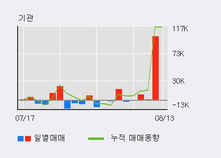 [한경로보뉴스] '한일현대시멘트' 5% 이상 상승, 전일 기관 대량 순매수