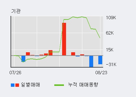 [한경로보뉴스] '인스코비' 5% 이상 상승, 전일 외국인 대량 순매수