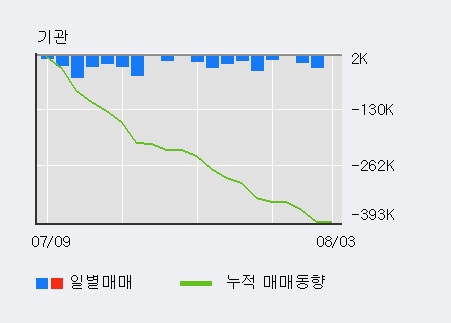 [한경로보뉴스] '서부T&D' 10% 이상 상승, 전일 외국인 대량 순매수