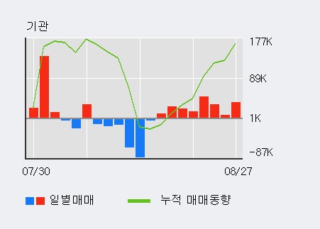 [한경로보뉴스] 'GS리테일' 5% 이상 상승, 기관 8일 연속 순매수(18.8만주)