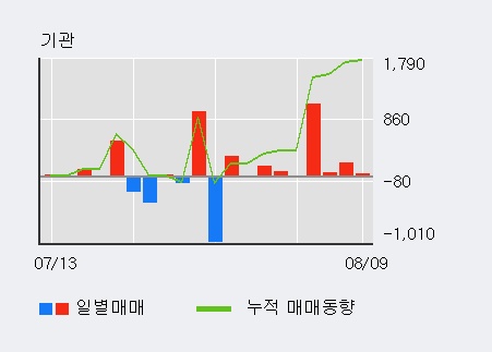 [한경로보뉴스] '선도전기' 5% 이상 상승, 주가 상승 흐름, 단기 이평선 정배열, 중기 이평선 역배열