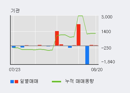 [한경로보뉴스] '폴루스바이오팜' 5% 이상 상승, 전일 외국인 대량 순매수