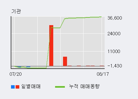 [한경로보뉴스] '남선알미늄' 5% 이상 상승, 기관 10일 연속 순매수(8,127주)