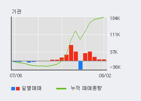 [한경로보뉴스] '율촌화학' 5% 이상 상승, 최근 3일간 기관 대량 순매수