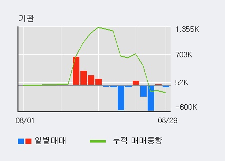 [한경로보뉴스] '동양철관' 5% 이상 상승, 기관 7일 연속 순매수(121.2만주)
