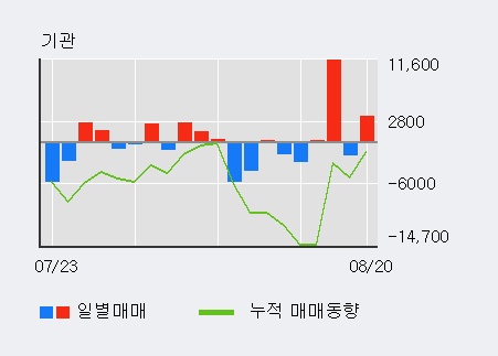 [한경로보뉴스] '삼성전기우' 5% 이상 상승, 이 시간 비교적 거래 활발. 전일 60% 수준