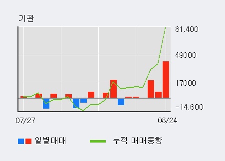 [한경로보뉴스] 'SIMPAC' 5% 이상 상승, 전일 기관 대량 순매수