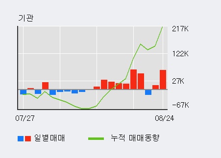 [한경로보뉴스] '한올바이오파마' 5% 이상 상승, 전일 기관 대량 순매수